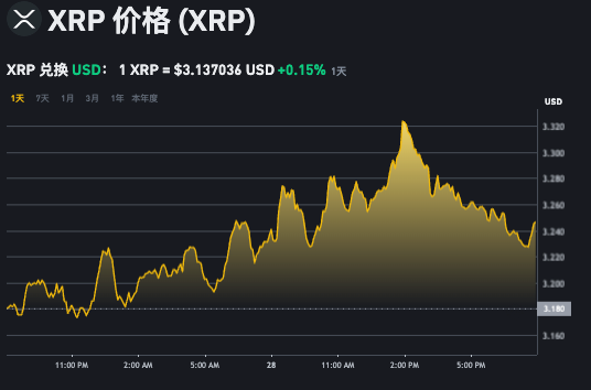 xrp币今日价格动态实时跟踪app解析 怎样投资瑞波币xrp更省钱？ - php中文网