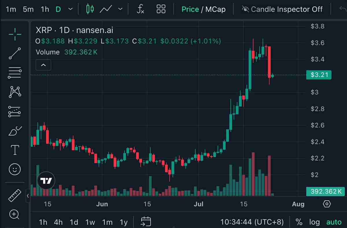 Bitpanda高管深度分析：瑞波币(XRP)下跌10%，但回归历史高点仍有可能