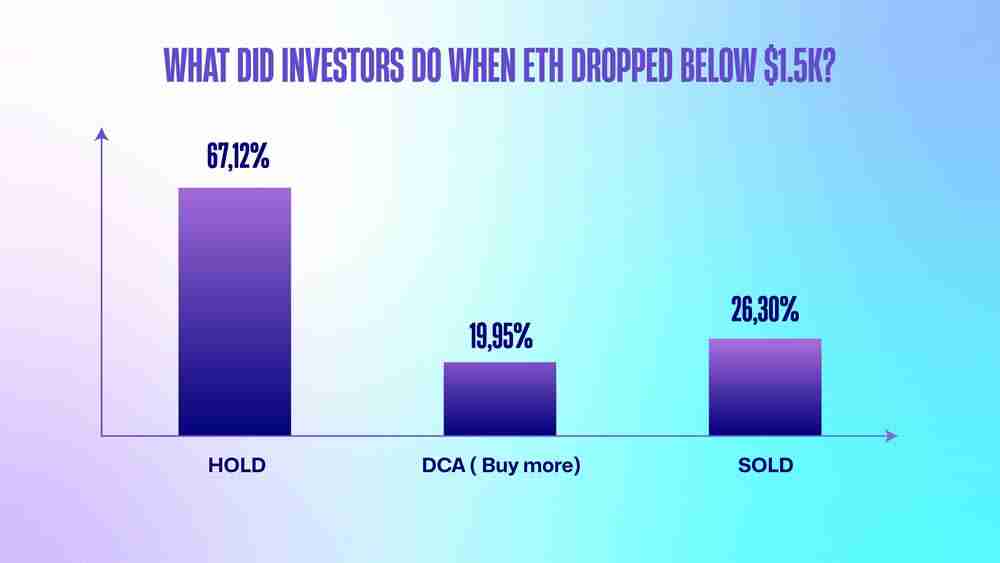 以太坊2025年投资展望：以太坊会上涨吗？(510名投资者调查结果)