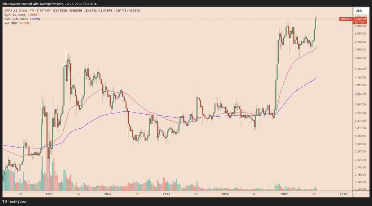 瑞波币(XRP)价格能从占据多个月份高点的3.66美元涨到多高？