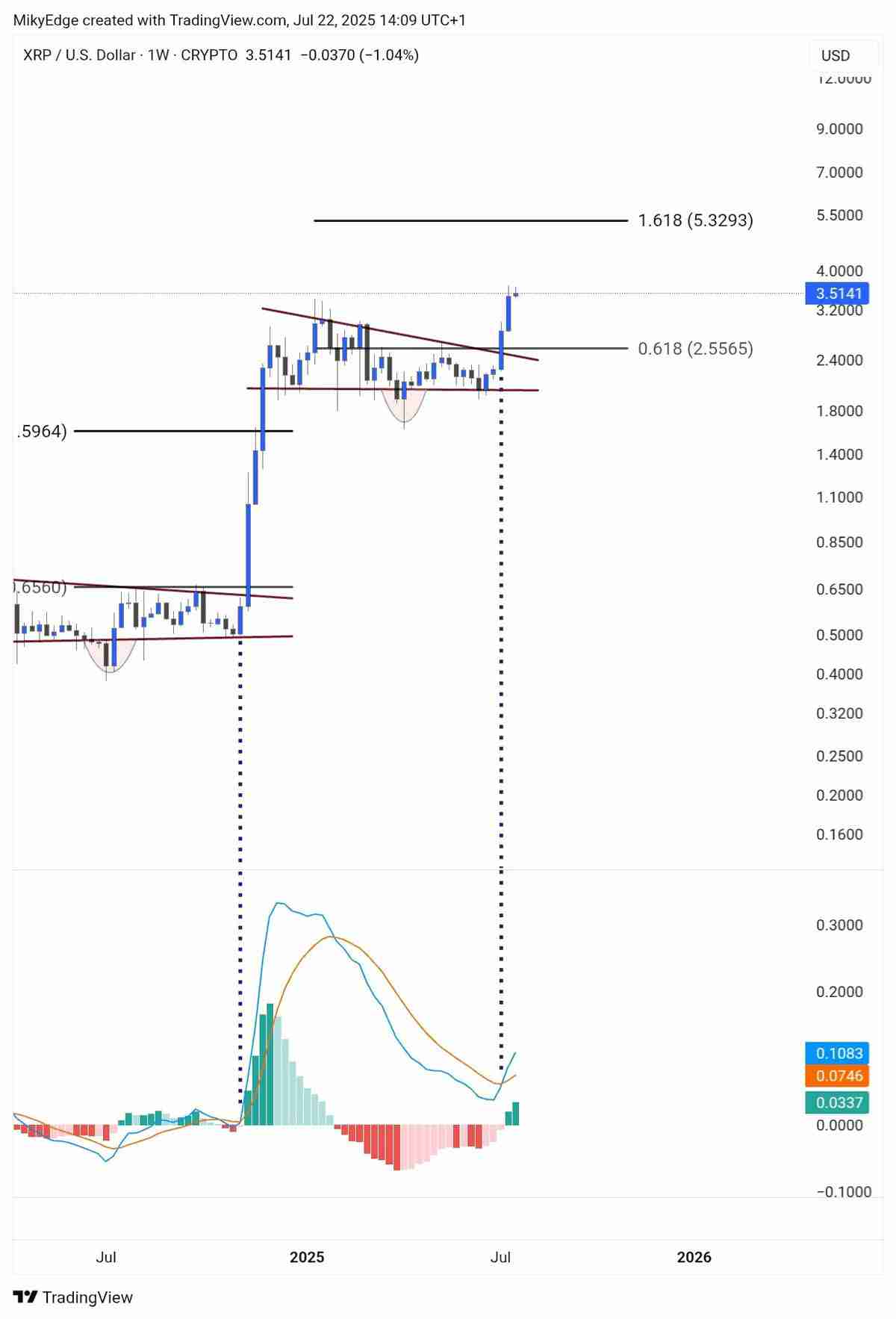 瑞波币(XRP)价格能从占据多个月份高点的3.66美元涨到多高？