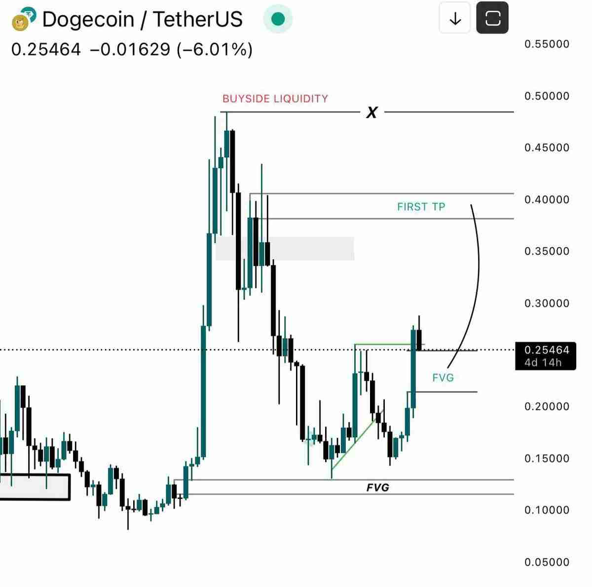DOGE价格在该指标转为看涨时曾上涨340%