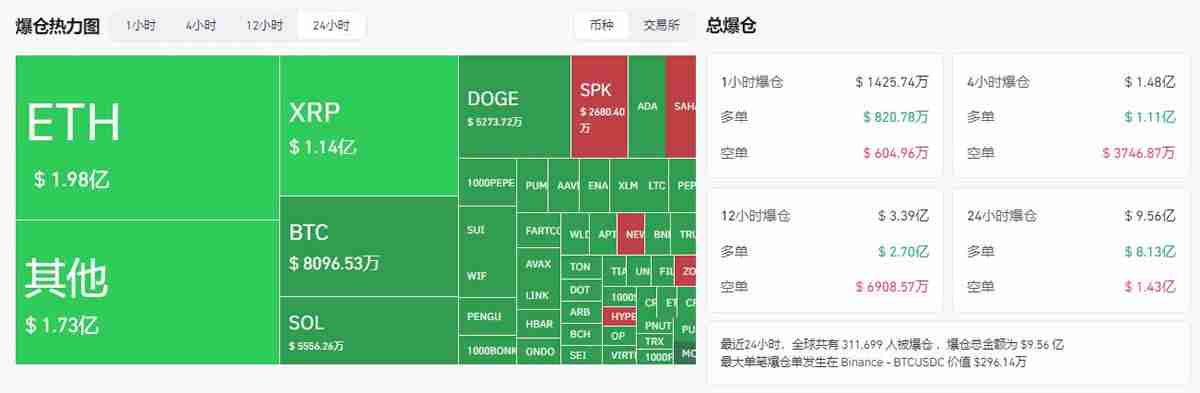 加密市场巨震：24小时爆仓9.56亿美元，山寨币暴跌背后的逻辑与未来路径