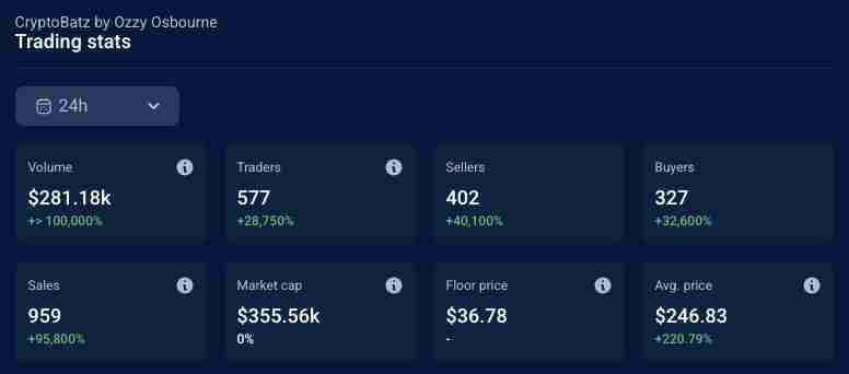 Ozzy Osbourne去世引发CryptoBatz NFT价格暴涨400%