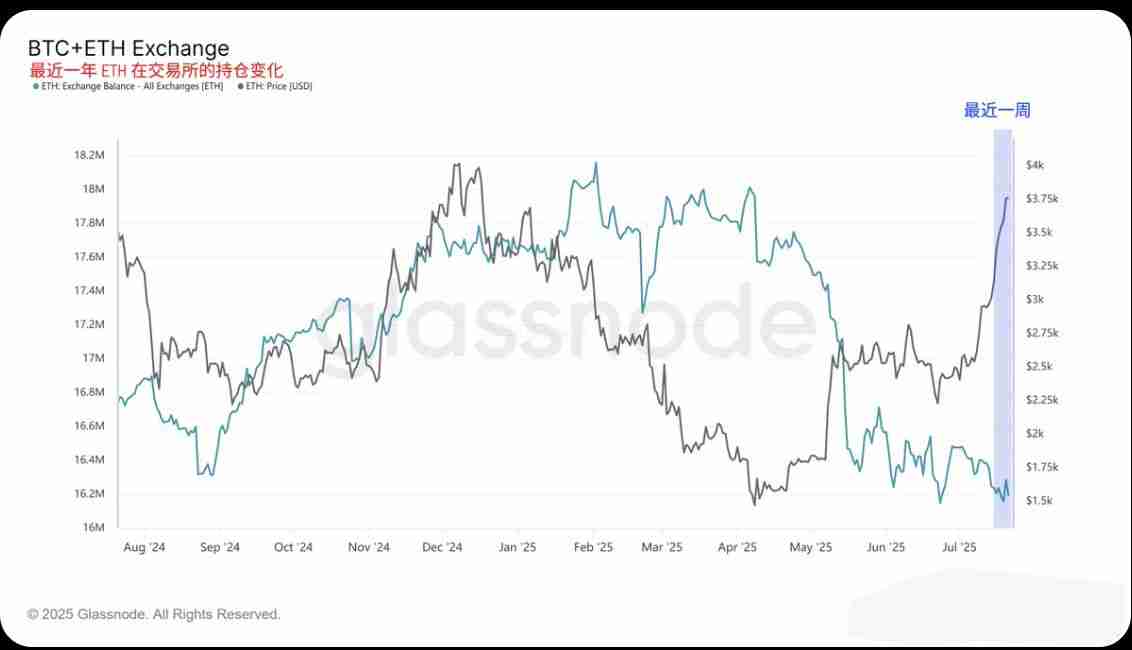 用数据来说明本周ETH和BTC上涨的原因