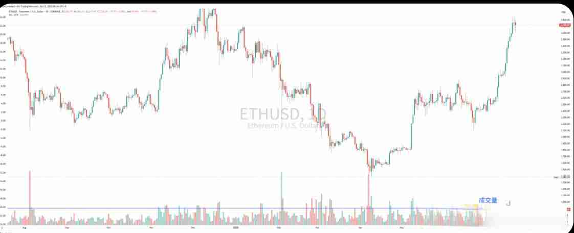 用数据来说明本周ETH和BTC上涨的原因