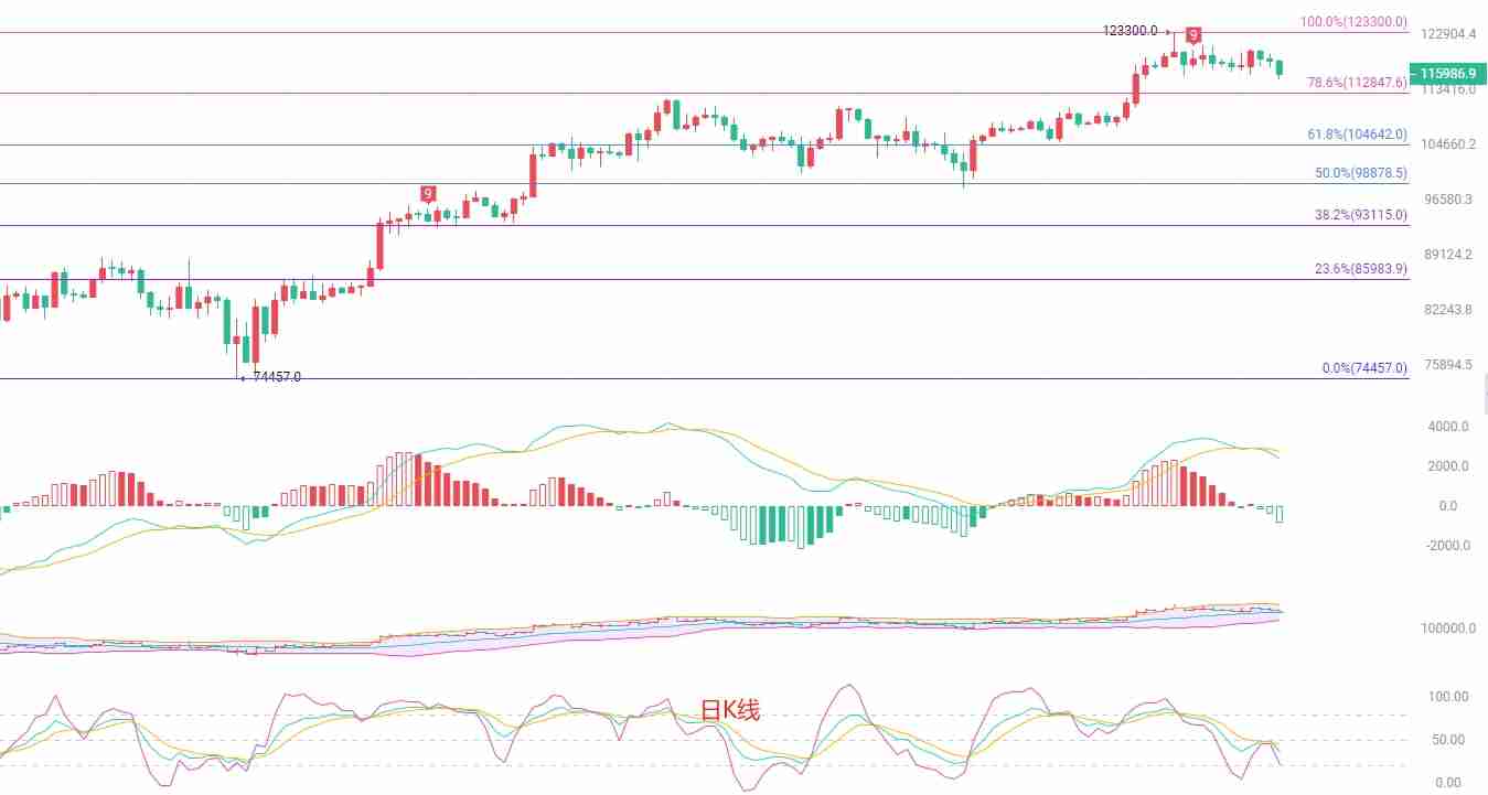 BTC短线空头动能释放：115000关口的多空博弈