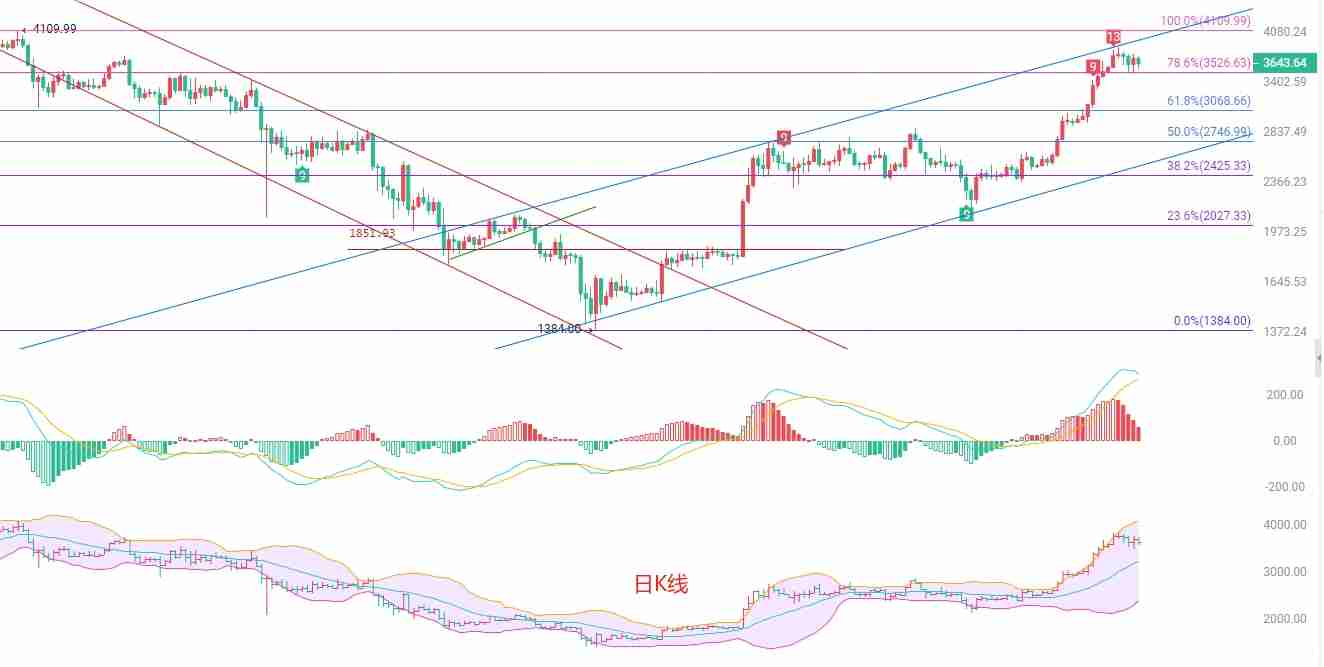 币圈院士：以太坊三角收敛，多空博弈加剧