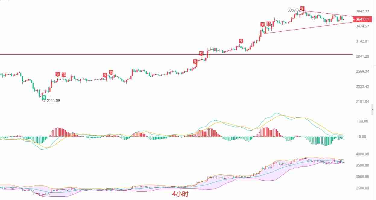 币圈院士：以太坊三角收敛，多空博弈加剧