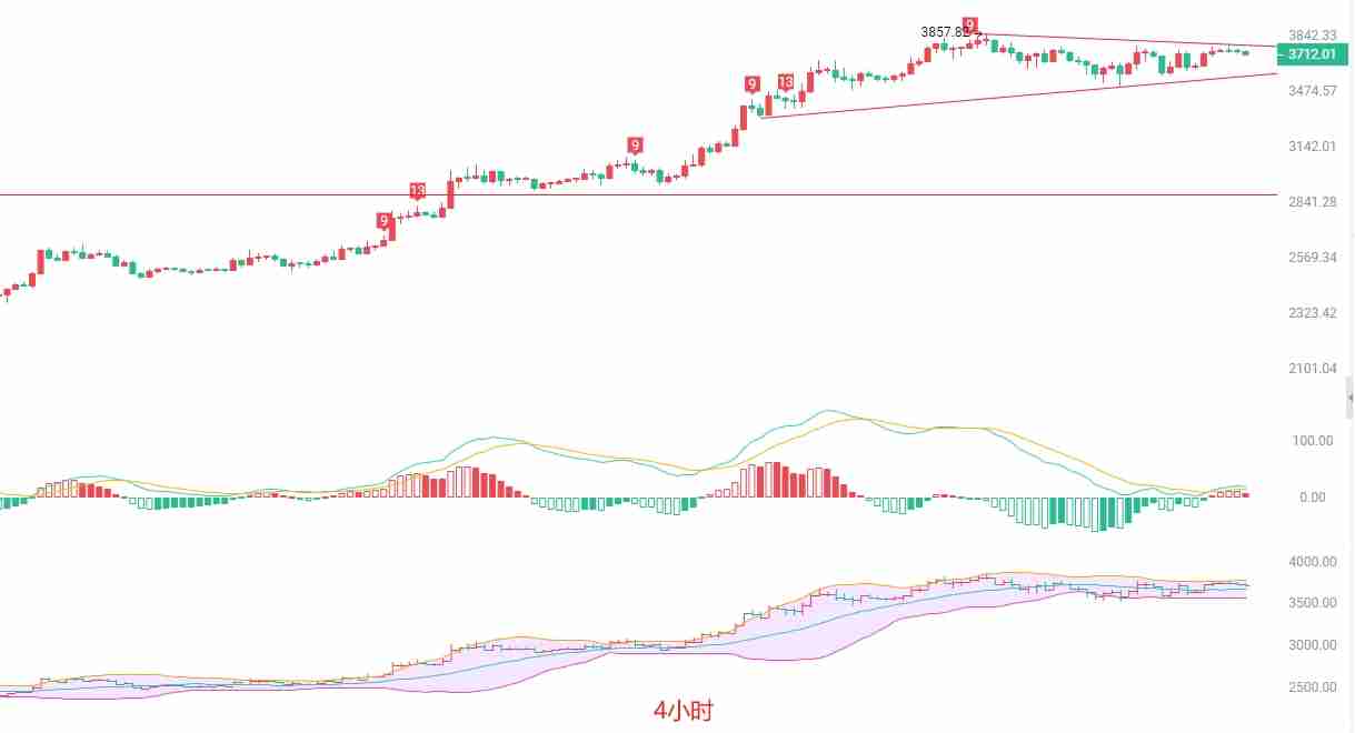 以太坊（ETH）：多头动能衰竭，短线或迎回调