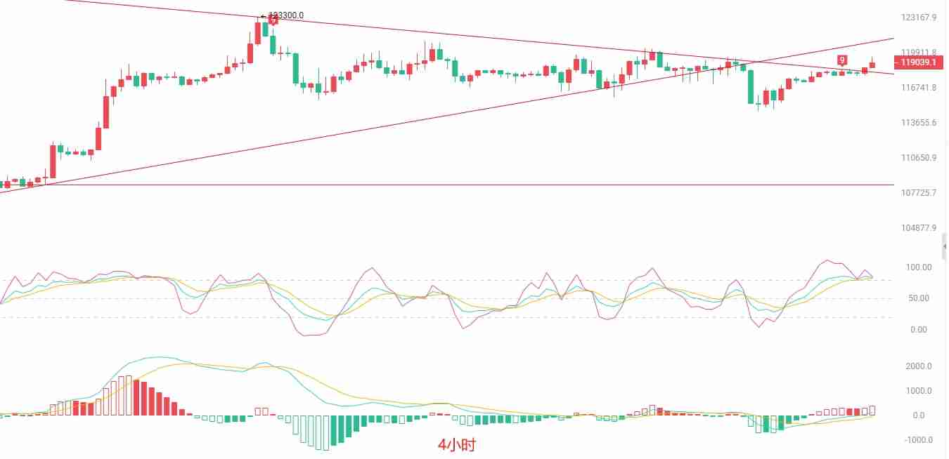 比特币短线高位震荡，关注12万美元关口