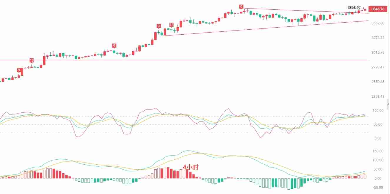 币圈院士：以太坊冲高回落，多头动能衰竭？