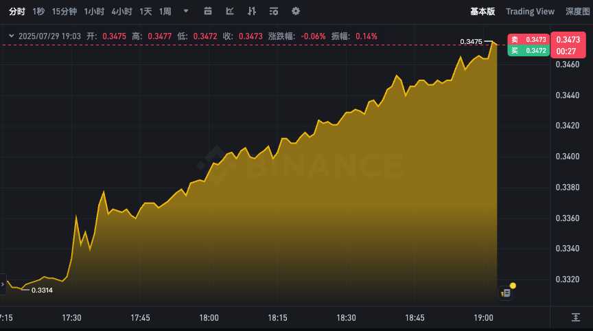 波场币TRX今日价格走势app 实时查看24小时k线图与汇率波动 - php中文网