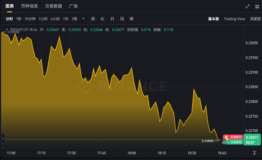 DOGE币实时走势图app 狗狗币最新行情k线分析24h - php中文网