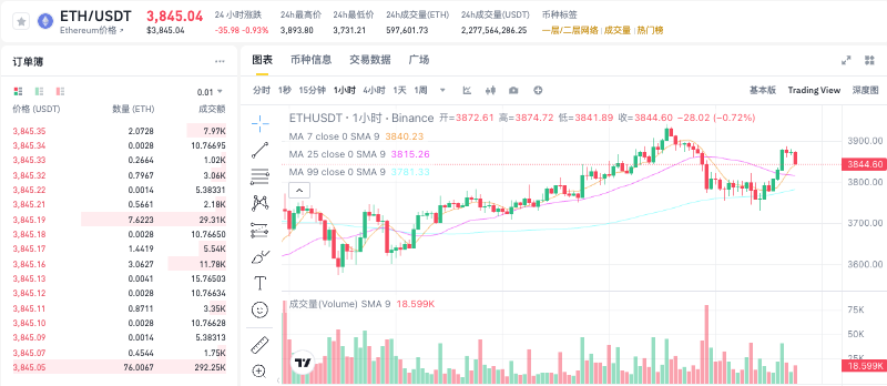 以太坊ETH最新价格走势 以太坊实时行情1小时K线图历史数据查询   - php中文网