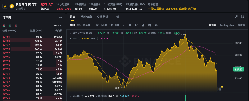 如何低价购入币安币bnb最优解？bnb币价格今日行情实时跟踪app解析 - php中文网
