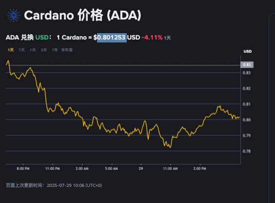 怎样购买卡尔达诺ADA最经济？ada币今日市场行情实时监控App详解 - php中文网