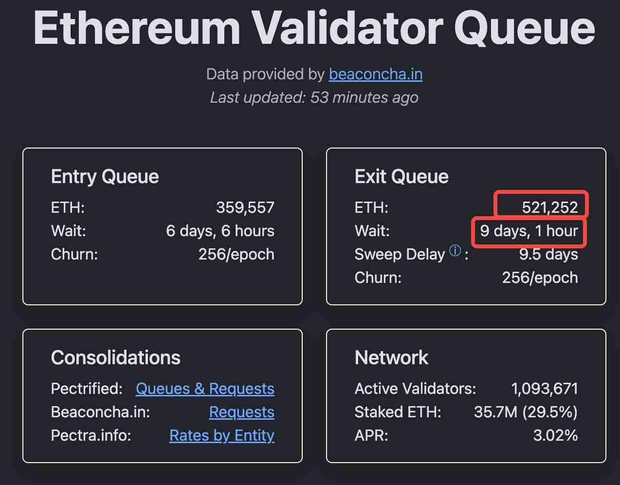 以太坊(ETH)19亿解质押潮：获利了结还是生态新起点？