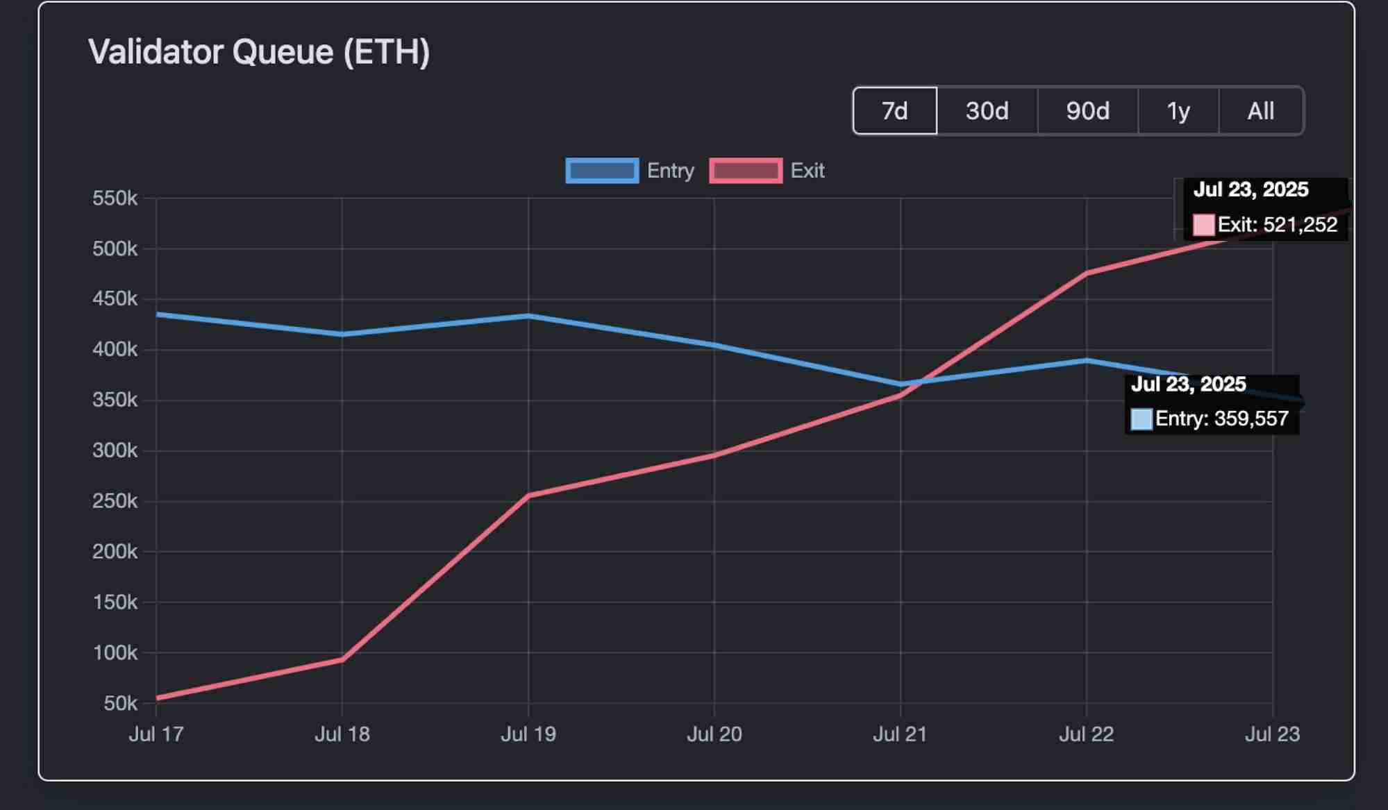 以太坊(ETH)19亿解质押潮：获利了结还是生态新起点？