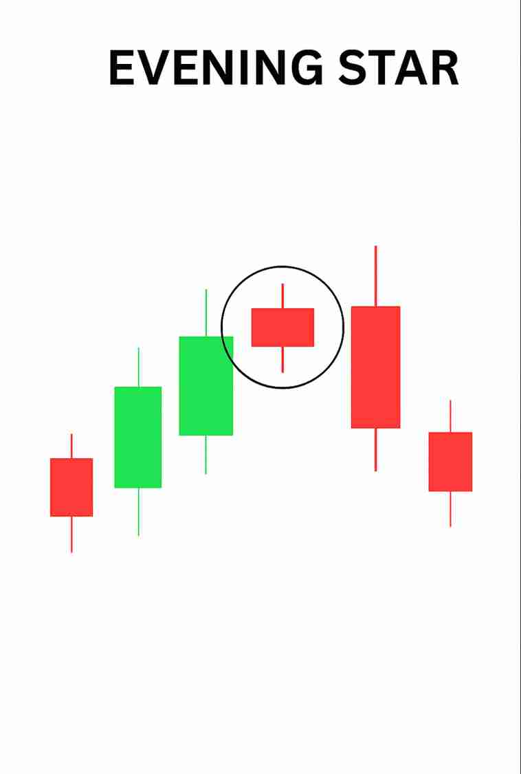 什么是晨星与暮星形态？一文解析如何在加密市场中交易看涨与看跌反转
