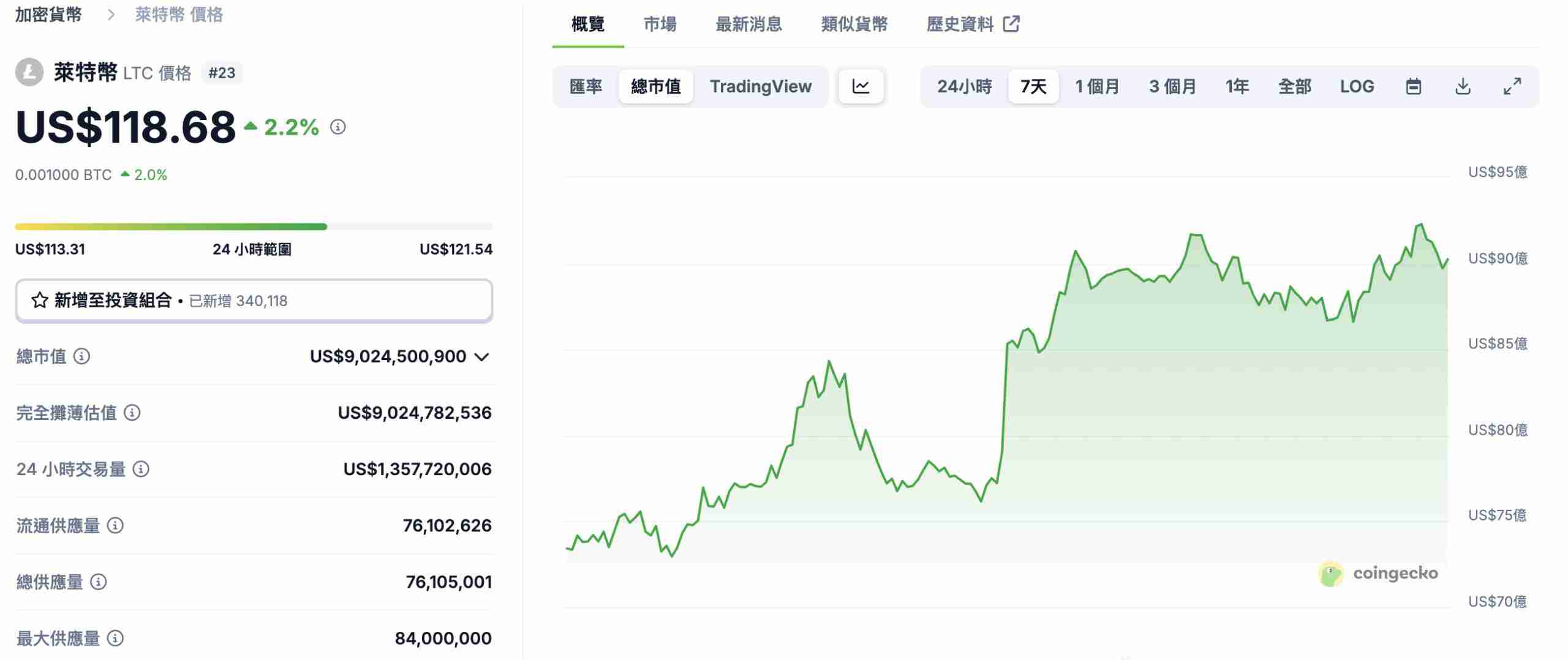 莱特币储备公司来了！ MEI Pharma砸1亿镁投资，LTC创办人前进董事会