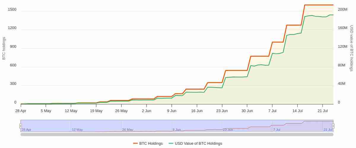 英国公司以1.35亿美元融资打破当地比特币(BTC)储备记录