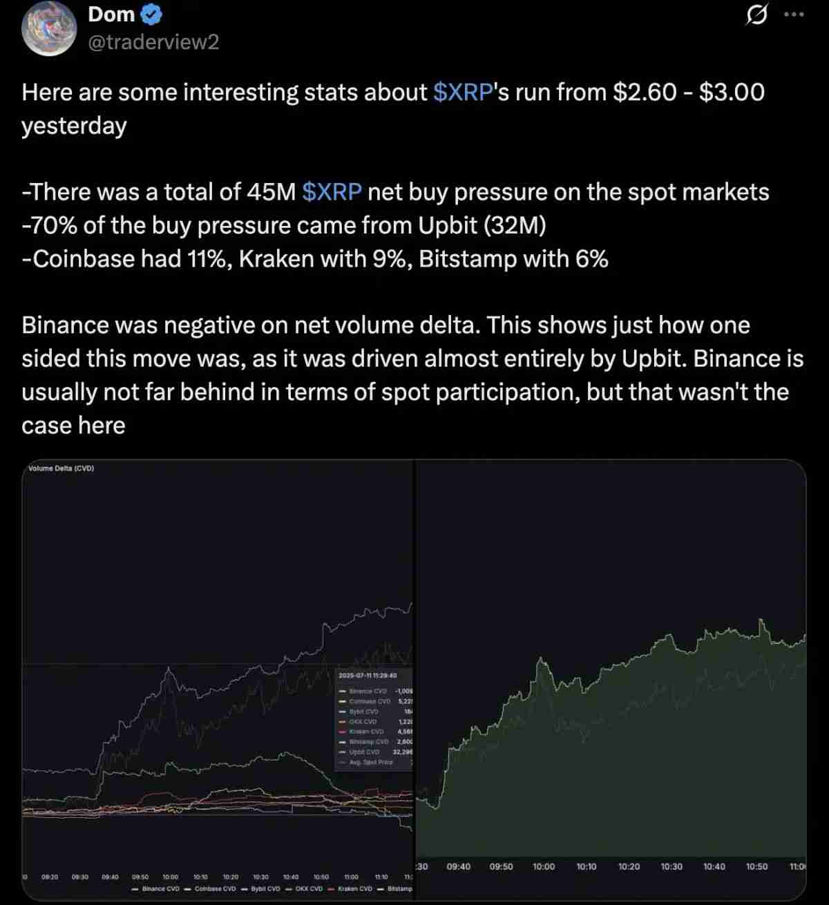 Upbit日交易量破百亿美元 韩国币圈市场狂飙时刻：动辄单日翻倍