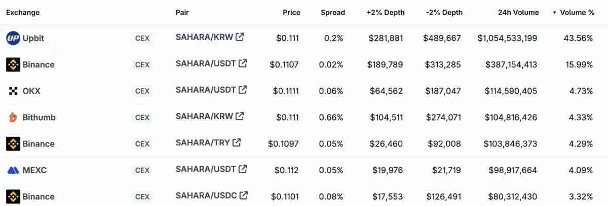 Upbit日交易量破百亿美元 韩国币圈市场狂飙时刻：动辄单日翻倍