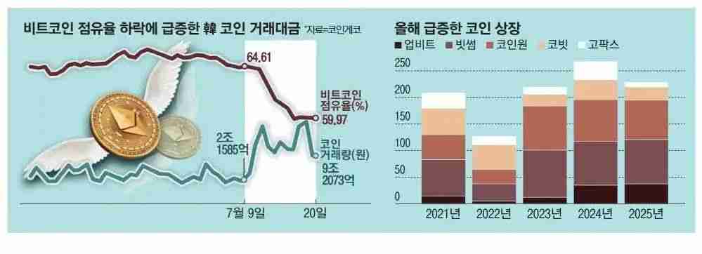 Upbit日交易量破百亿美元 韩国币圈市场狂飙时刻：动辄单日翻倍