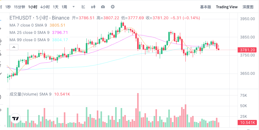 以太坊ETH最新行情价格 以太坊实时K线走势历史数据图表分析 - php中文网
