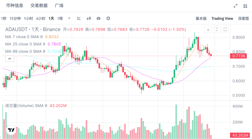 艾达币ADA今日价格动态 艾达币24小时K线图历史走势分析   - php中文网