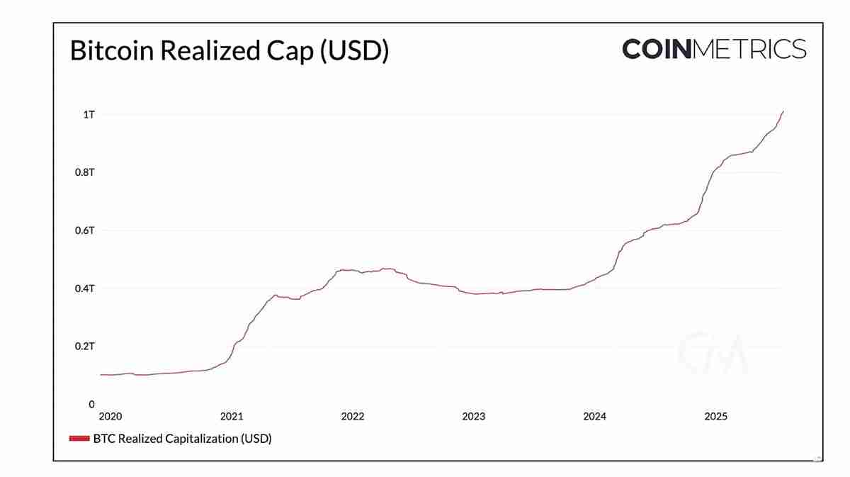 Coin Metrics深度分析：推动加密市场飙升至4万亿美元的关键因素