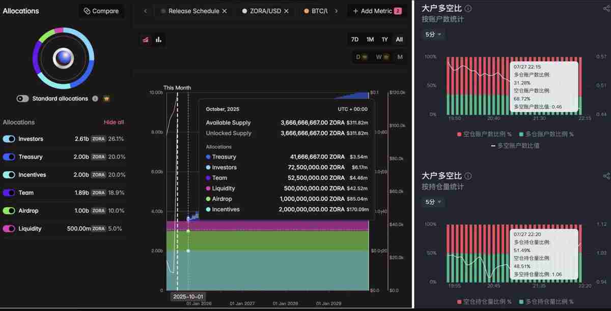 索拉纳币(Solana)与 Base币 创始人开启论战：Zora 上的内容有