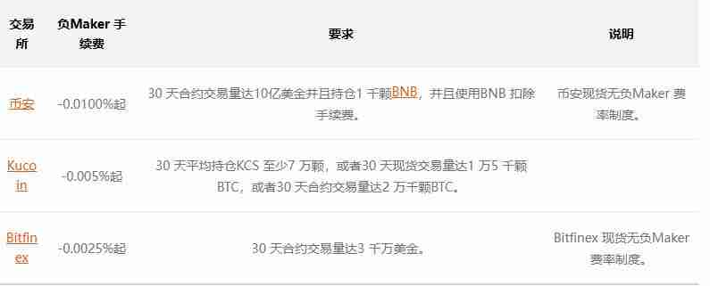 什么是Maker和Taker？手续费如何计算？热门交易所手续费一览