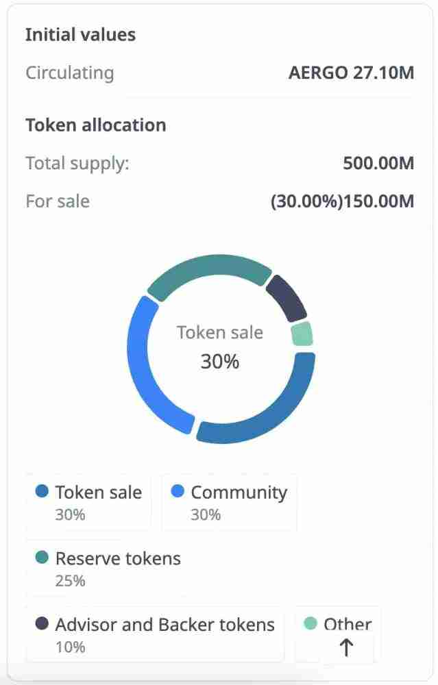 什么是AERGO？值得投资吗？AERGO代币经济学、发展前景及价格预测