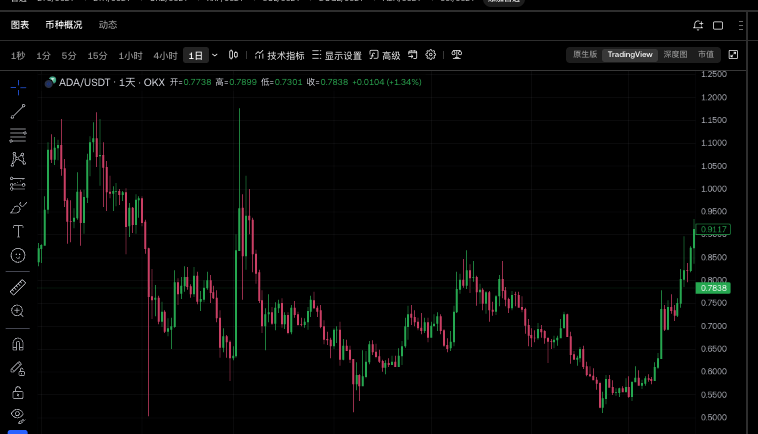 艾达币ADA价格行情 艾达币实时K线图24小时历史数据   - php中文网