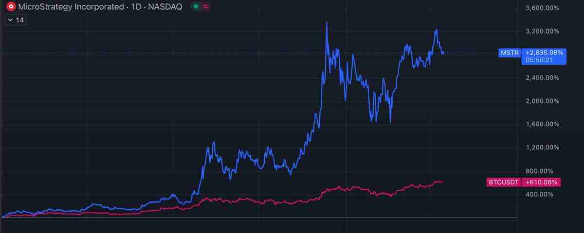 比特币(BTC)储备公司解释：为何要花2美元买1美元的BTC？