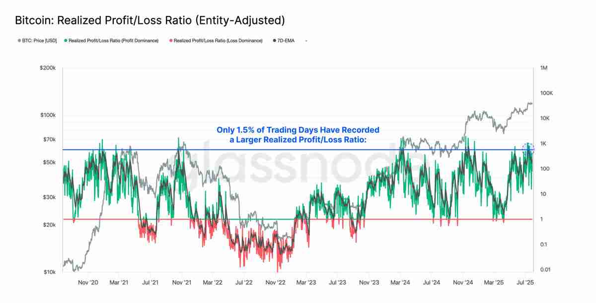 近百亿抛压市场纹丝不动，比特币(BTC)直指 14 万？