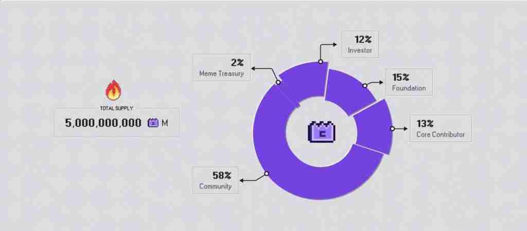 Memecoin（M币）价格预测：2025、2026、2027-2030年