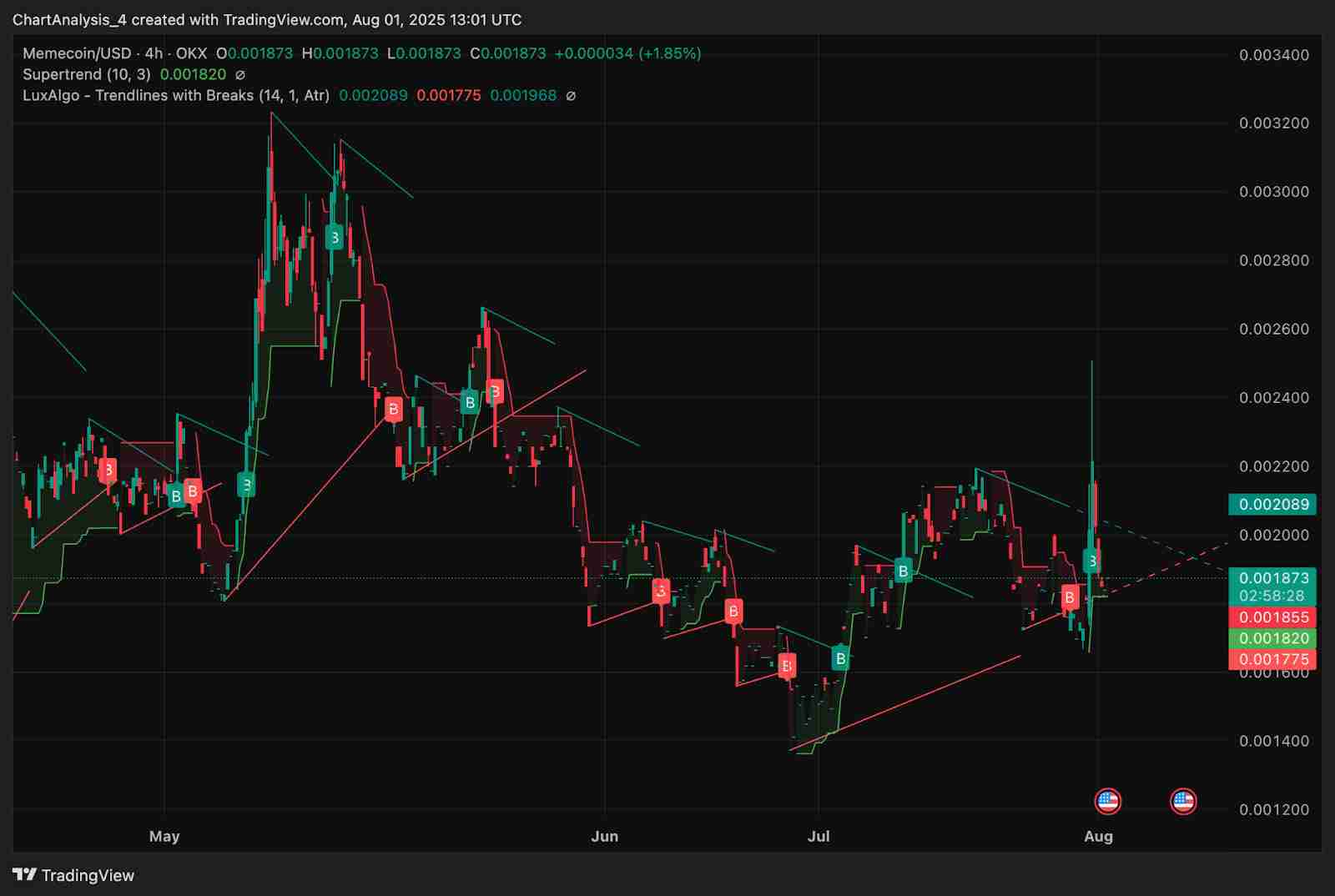 Memecoin（M币）价格预测：2025、2026、2027-2030年