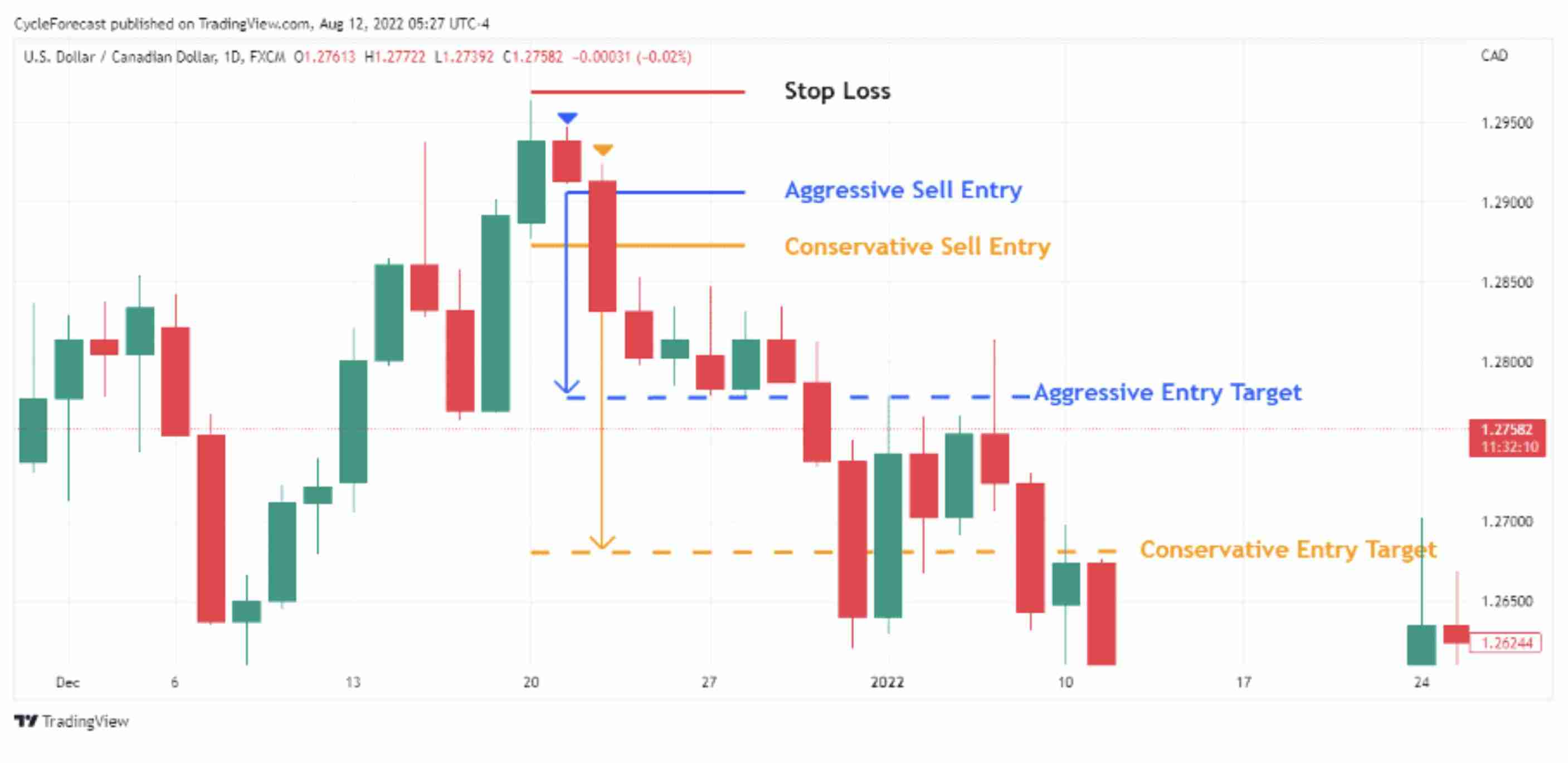 什么是看跌孕线和看涨孕线？什么是孕线蜡烛图形态？