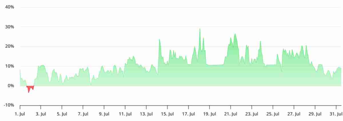 以太坊(ETH)衍生品缺乏动力，引发对冲击4000美元反弹的质疑