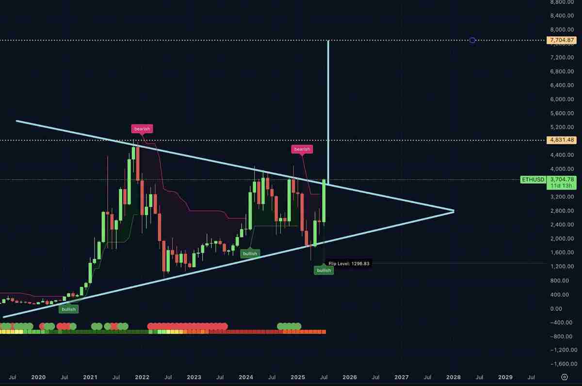 以太坊交易员预计ETH价格将在本周期达到1.6万美元
