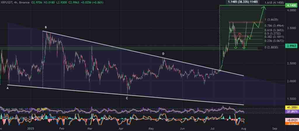 XRP价格预测：XRP可能正准备展开下一波牛市