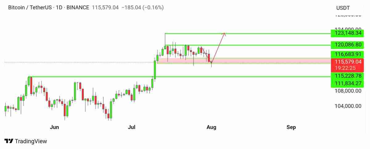 比特币(BTC)精确填补7月CME缺口，下行目标指向104,000美元