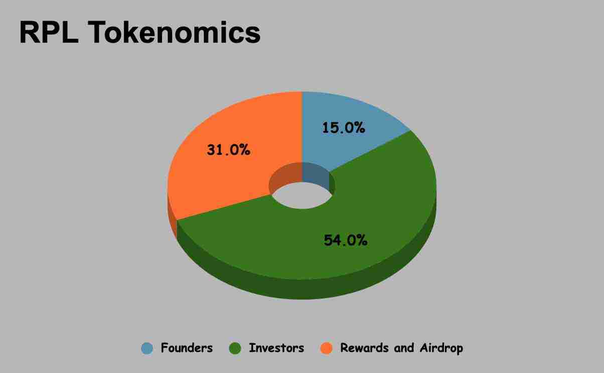 Rocket Pool（RPL币）是什么？怎么样？RPL代币经济学及价格预测