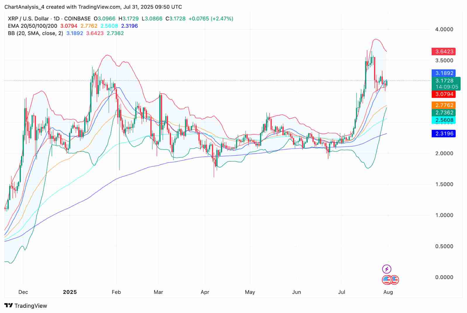 XRP币月度收盘价突破3.03 美元，未来价格如何？XRP 价格预测 2025-2030年