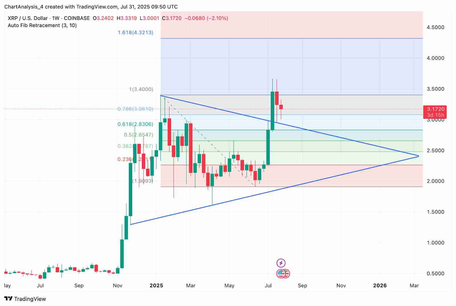 XRP币月度收盘价突破3.03 美元，未来价格如何？XRP 价格预测 2025-2030年