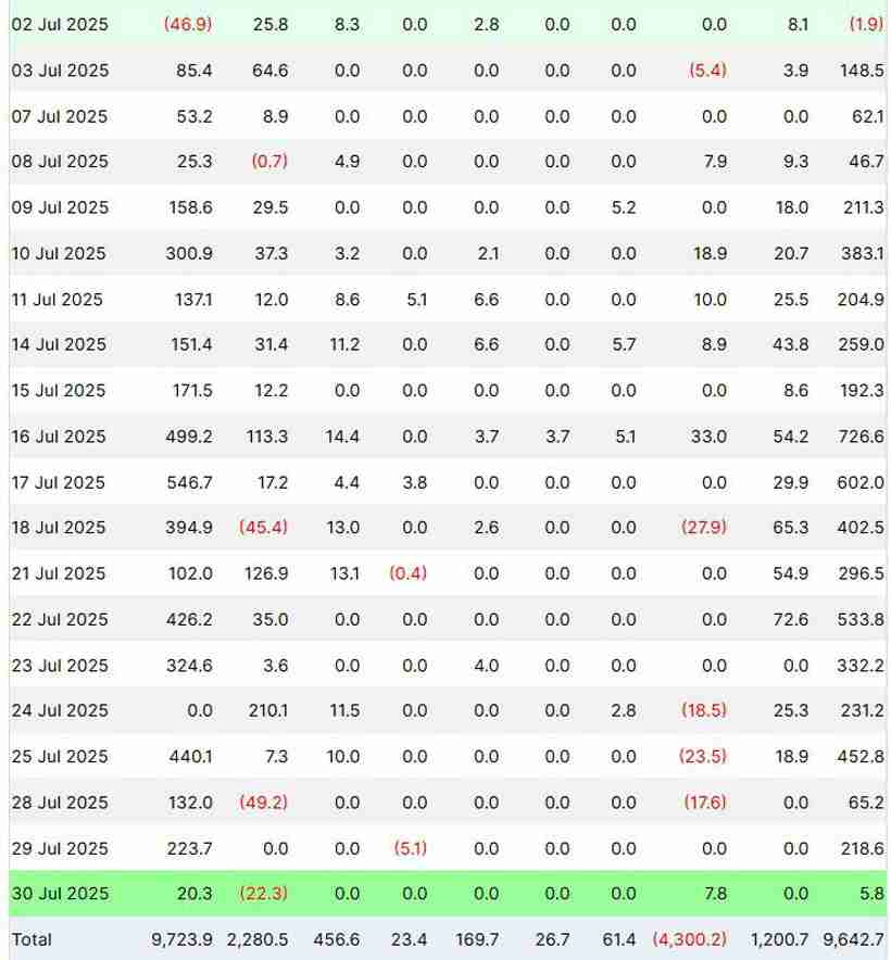企业加密货币储备累计突破1000亿美元，以太币(ETH)购买加速
