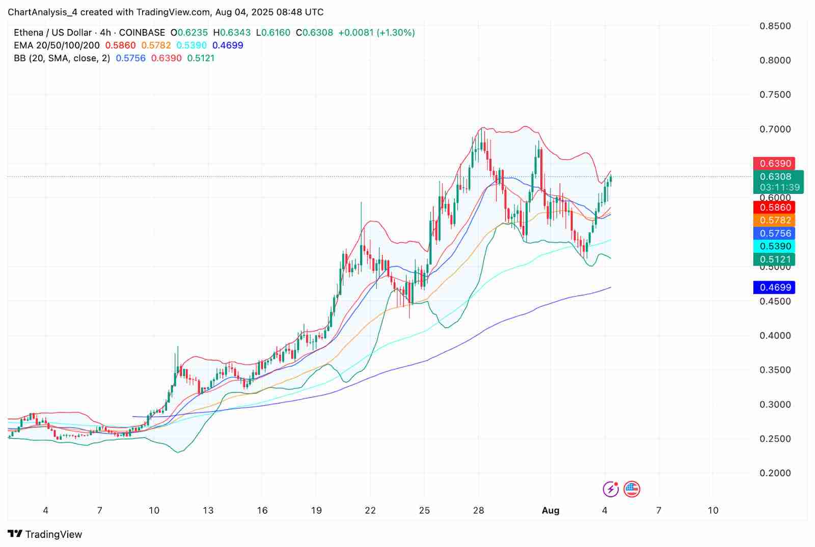 Ethena（ENA币）价格预测2025-2030：何时能达到 1.5 美元？